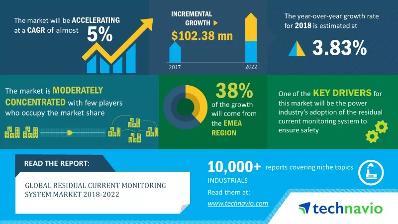 residual current monitoring system market